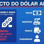 por-dolar-alto,-varejo-deve-subir-precos-em-janeiro-e-gera-“alerta”-de-inflacao