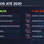 inteligencia-artificial:-veja-empregos-que-mais-ganham-e-perdem-com-tecnologia